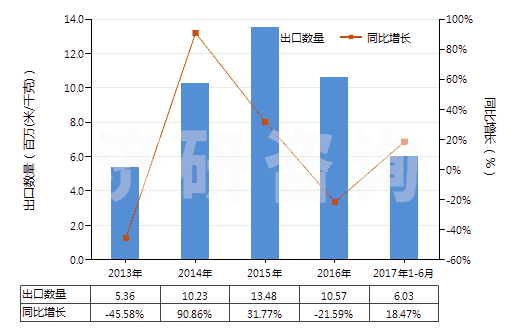2013-2017年6月中國人造短纖＜85%與化纖長絲混紡印花布(HS55162400)出口量及增速統(tǒng)計